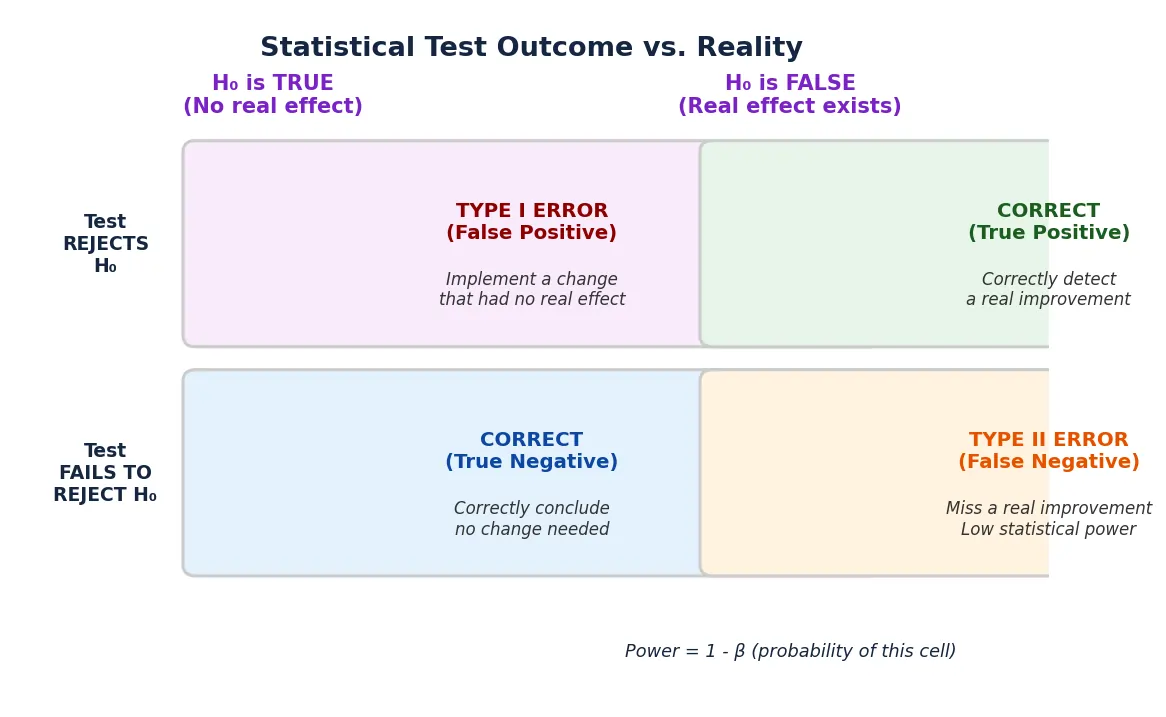 Statistical Power in A/B Testing: What It Is and How to Get It Right