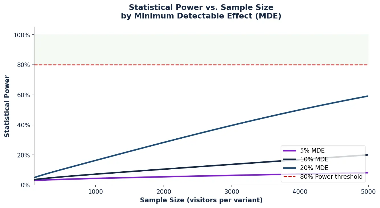 Statistical Power in A/B Testing: What It Is and How to Get It Right