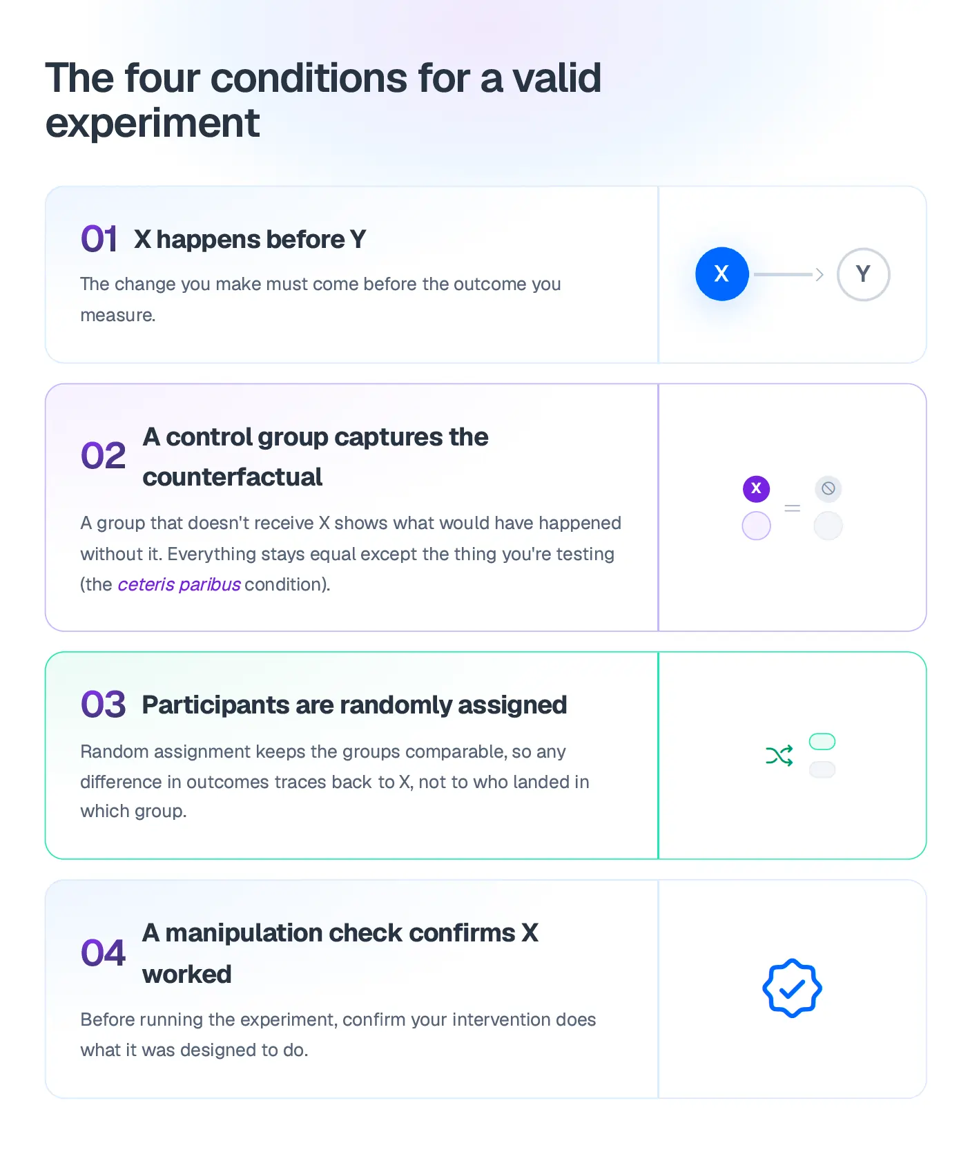 The four conditions for a valid experiment