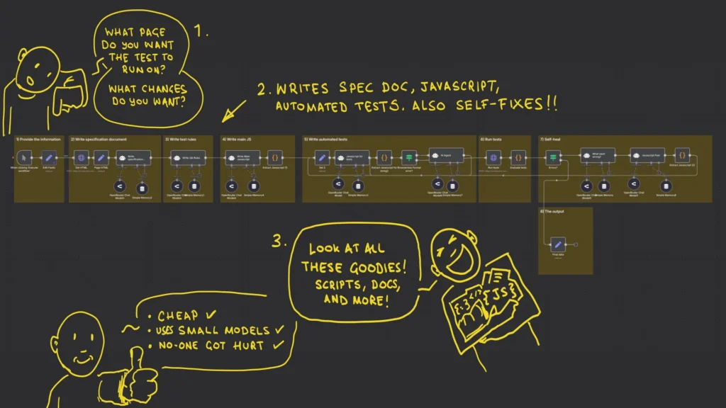 The n8n workflow. Pass in the page URL, description of your change, the workflow creates specifications, JavaScript, automated tests, self-heals using those tests, returns everything you need