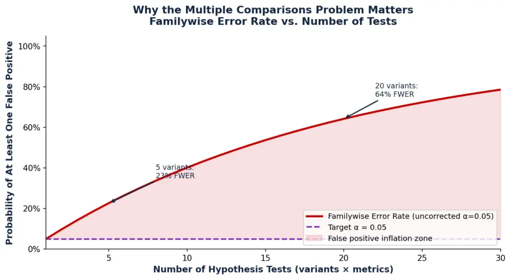 Bonferroni Correction: The Multiple Comparisons Problem in A/B Testing