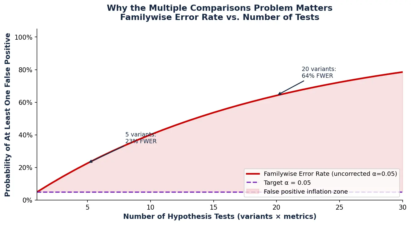 Bonferroni Correction: The Multiple Comparisons Problem in A/B Testing