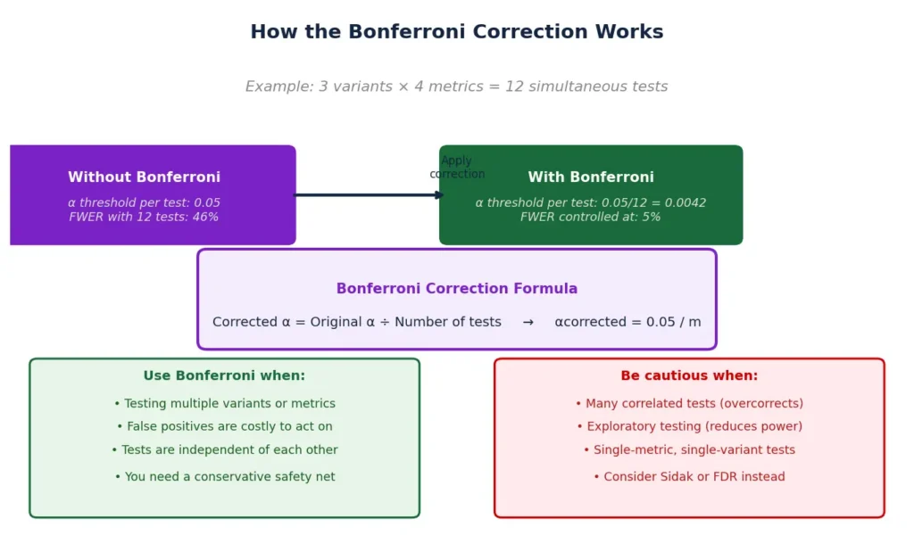 Bonferroni Correction: The Multiple Comparisons Problem in A/B Testing