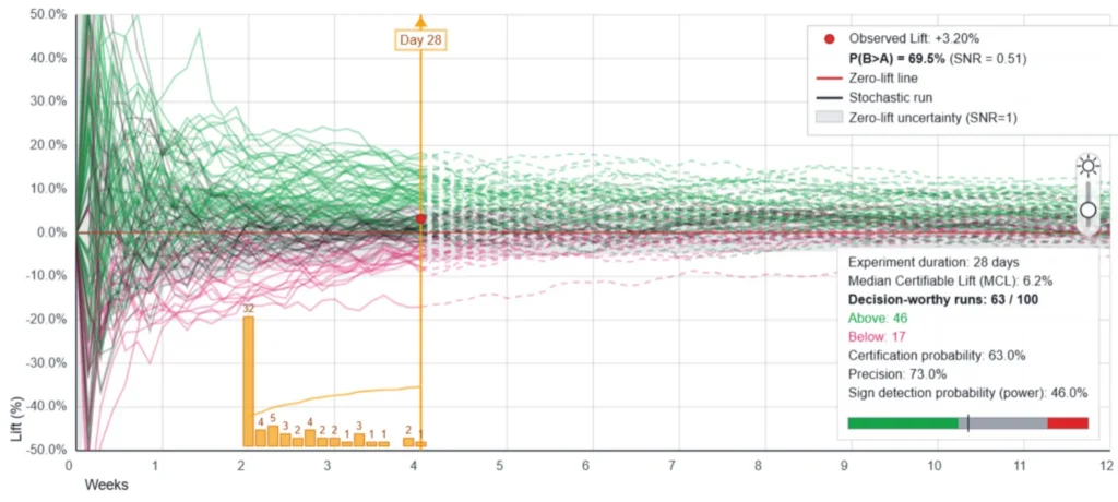Why your experimentation program keeps returning inconclusive results (and what to do about it)