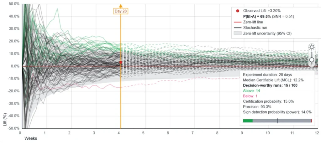 Why your experimentation program keeps returning inconclusive results (and what to do about it)