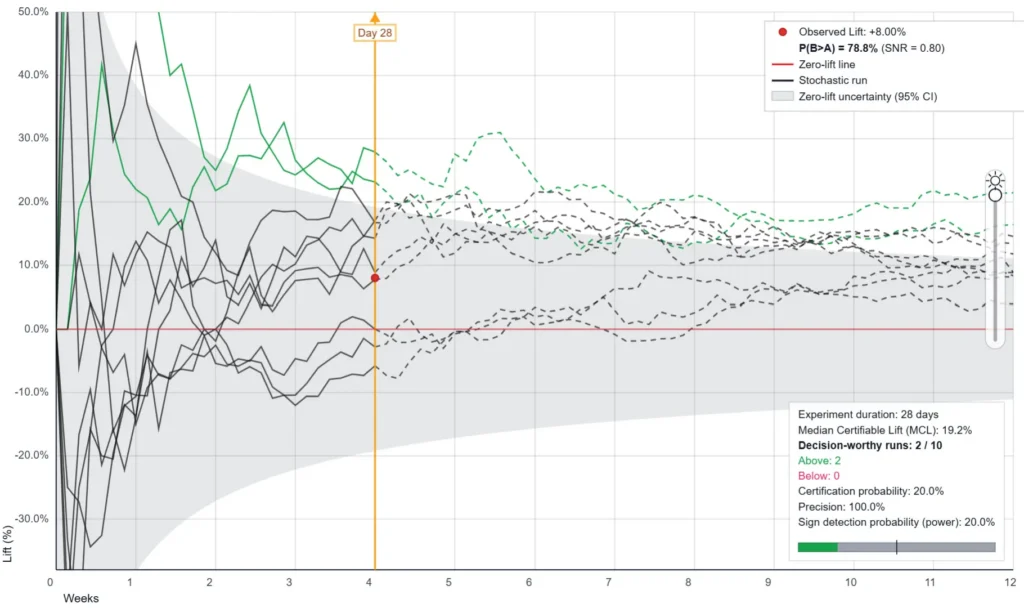 Why your experimentation program keeps returning inconclusive results (and what to do about it)