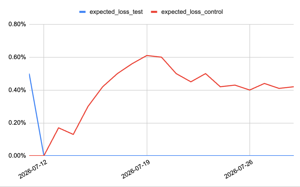 Chart showing "Expected loss" or "Risk of choosing a variant"
