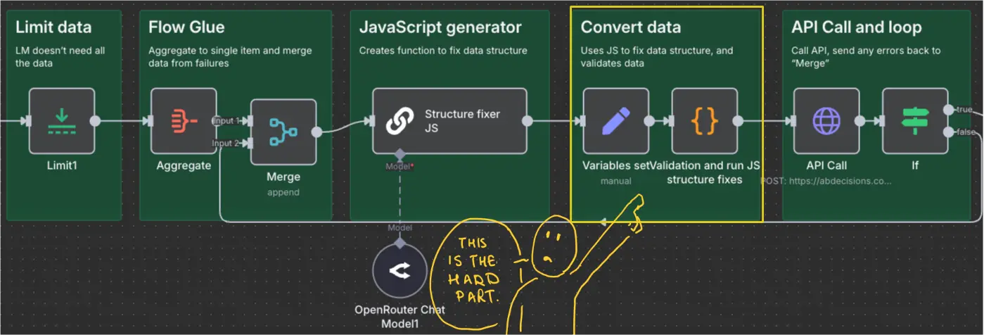 Convert data step is slightly more complicated