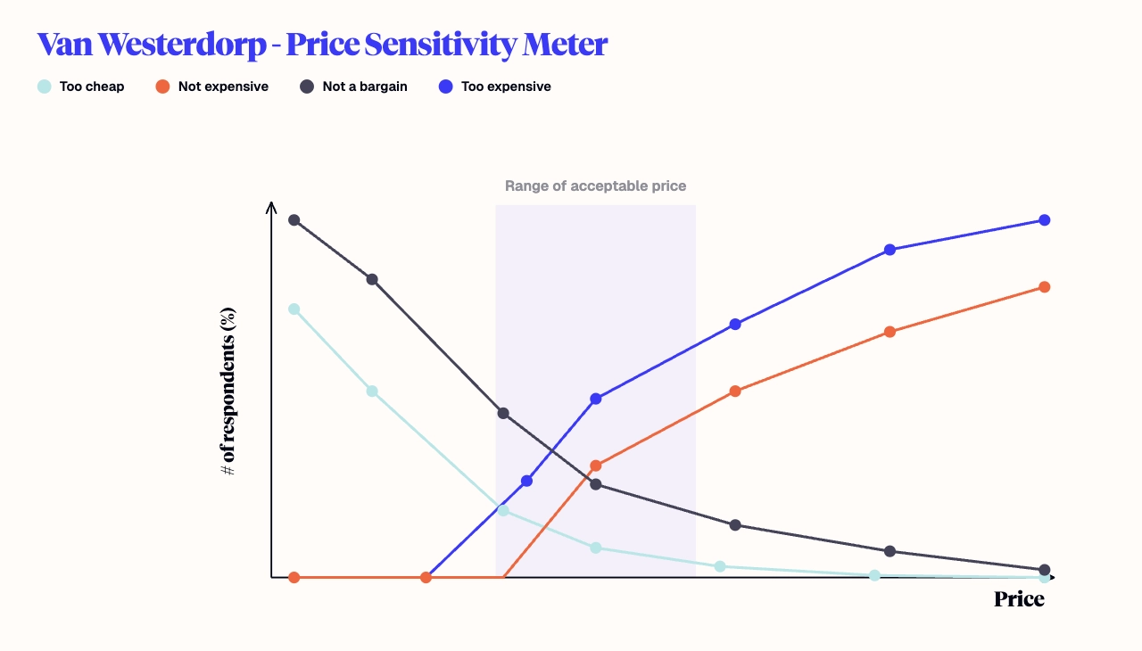 Why Your Pricing Tests Keep Failing