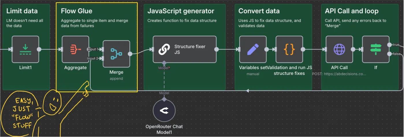 Flow glue is just stuff to direct the workflow