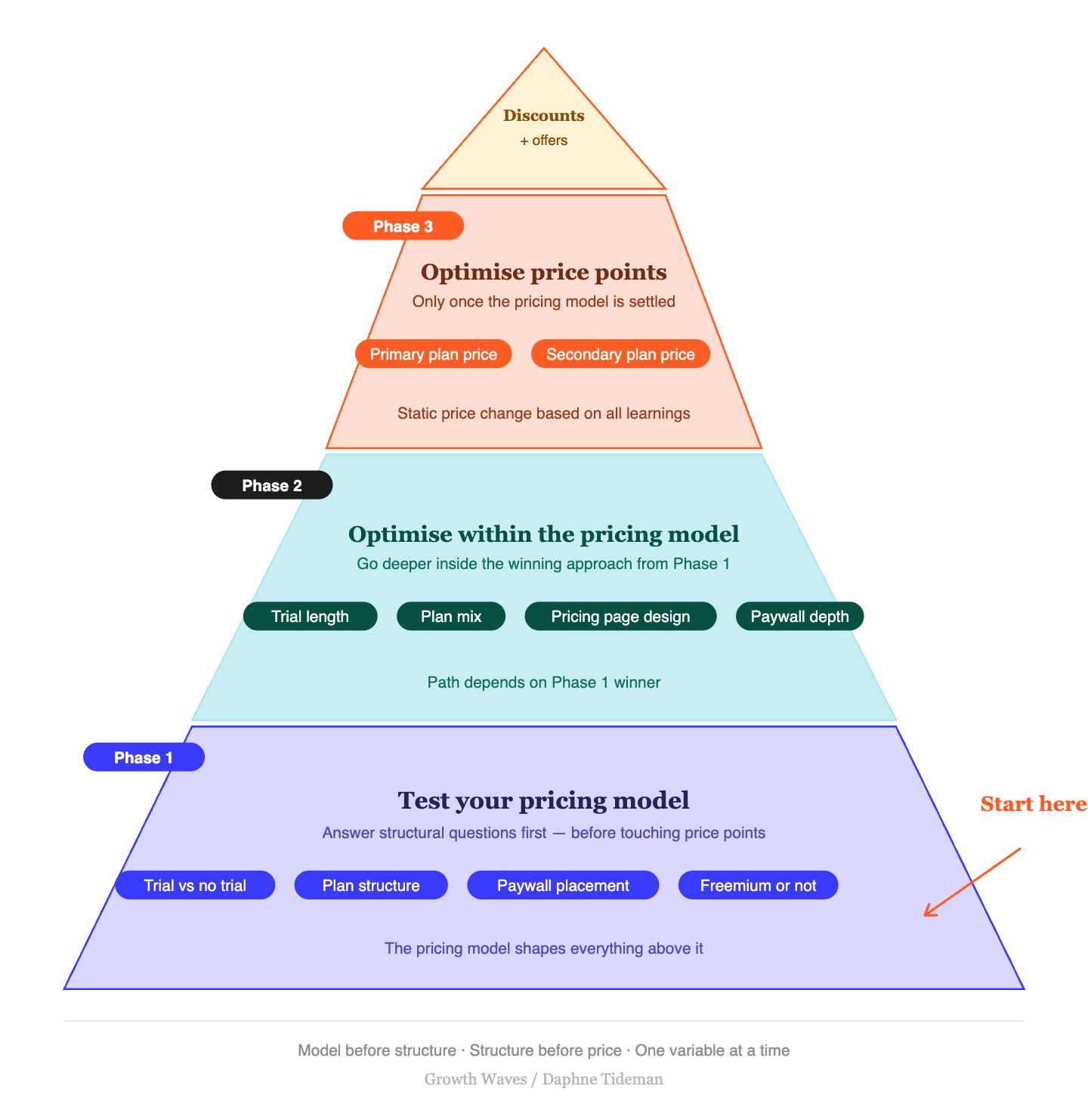 Why Your Pricing Tests Keep Failing