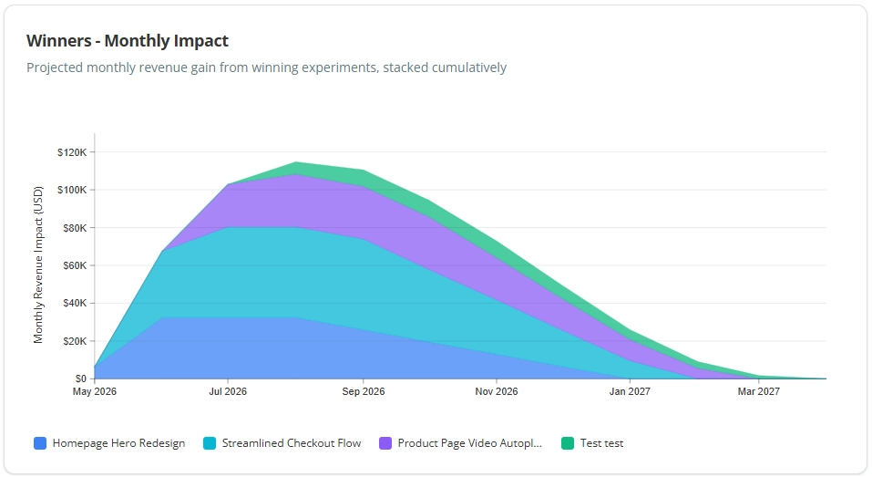 How to Forecast A/B Test Revenue Impact Without Overselling It