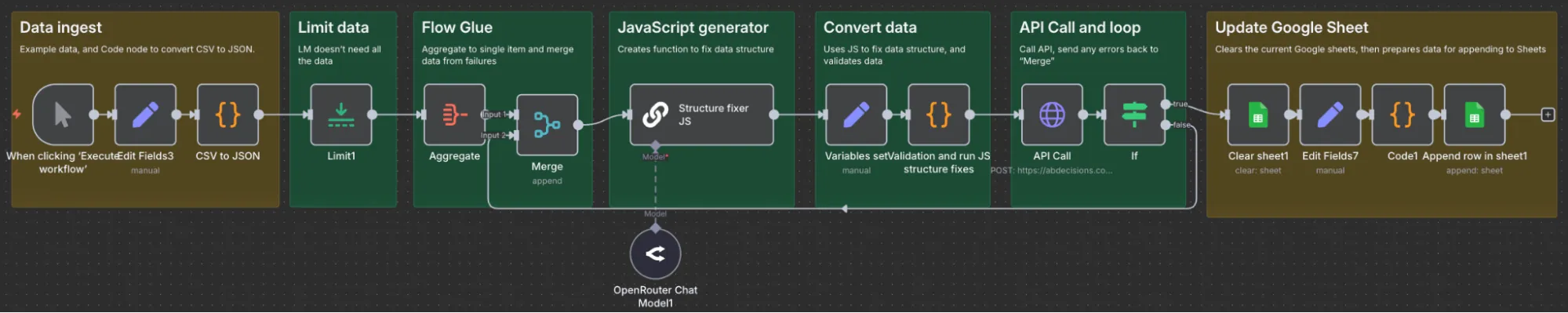 Screenshot of full n8n workflow.