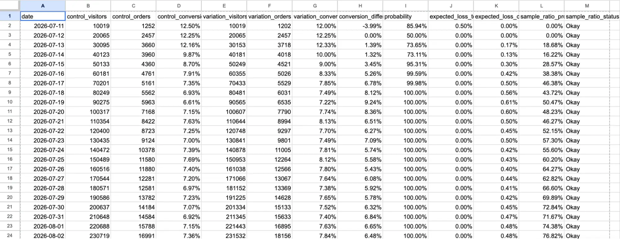 The output from A/B Decisions, includes columns for expected loss