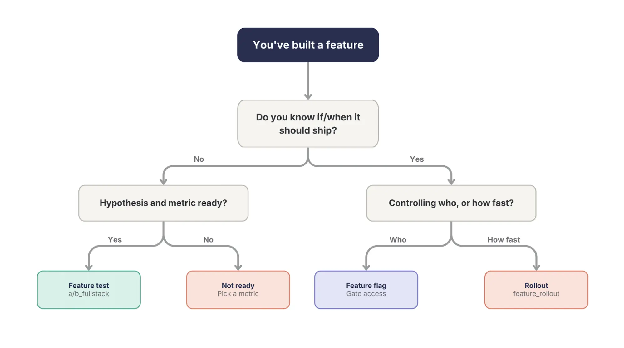 When to use feature flags, feature rollouts, or feature testing