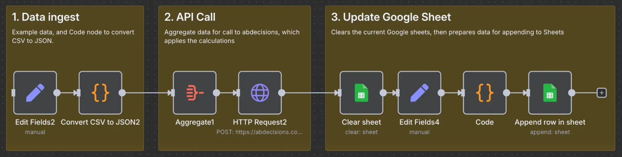 n8n workflow with no AI. Data ingest, API call, Update Google Sheet