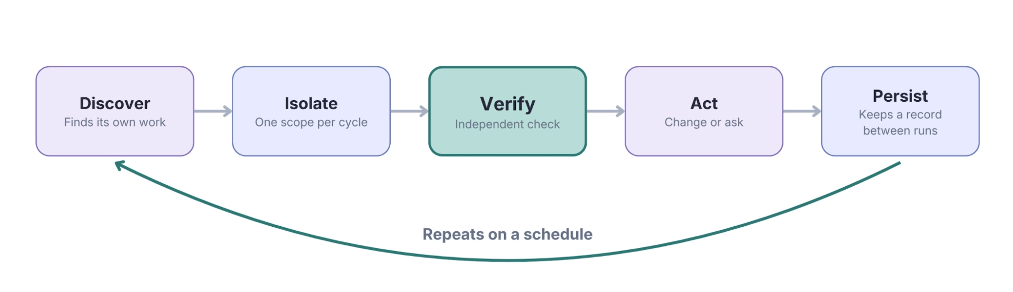 How to Safely Run Autonomous Experimentation Loops in Convert Experiences