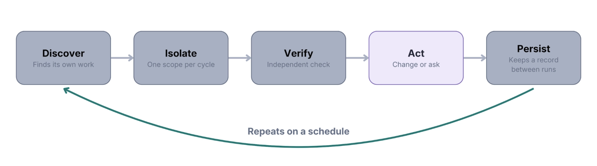 How to Safely Run Autonomous Experimentation Loops in Convert Experiences