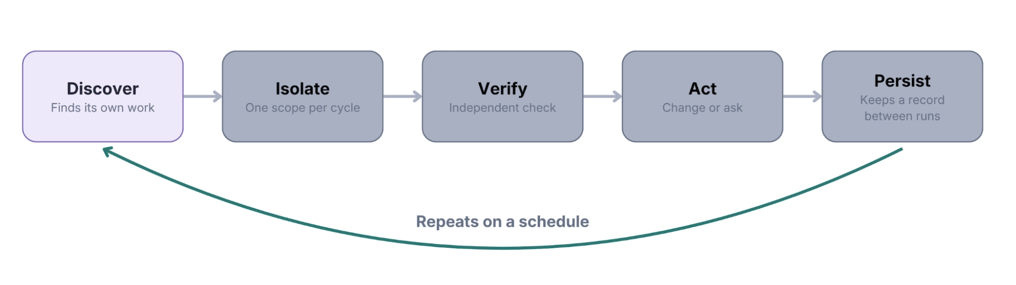 How to Safely Run Autonomous Experimentation Loops in Convert Experiences
