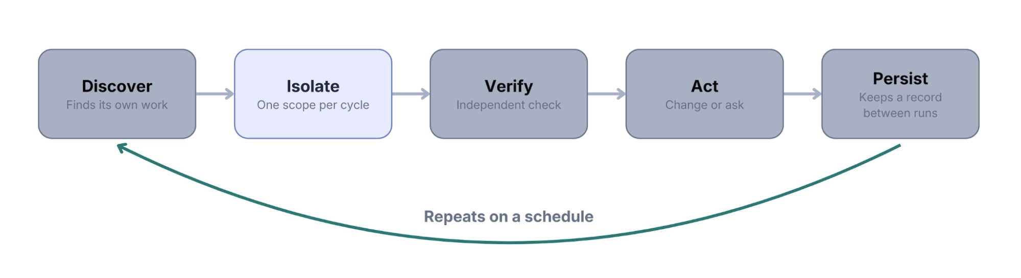 How to Safely Run Autonomous Experimentation Loops in Convert Experiences