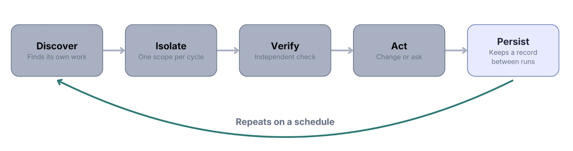 How to Safely Run Autonomous Experimentation Loops in Convert Experiences