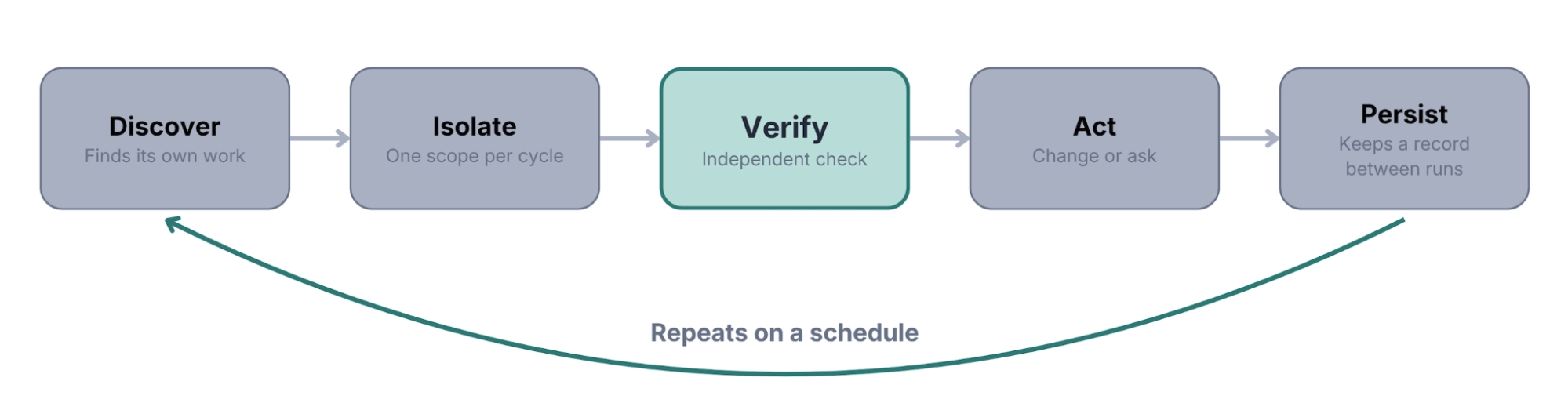 How to Safely Run Autonomous Experimentation Loops in Convert Experiences