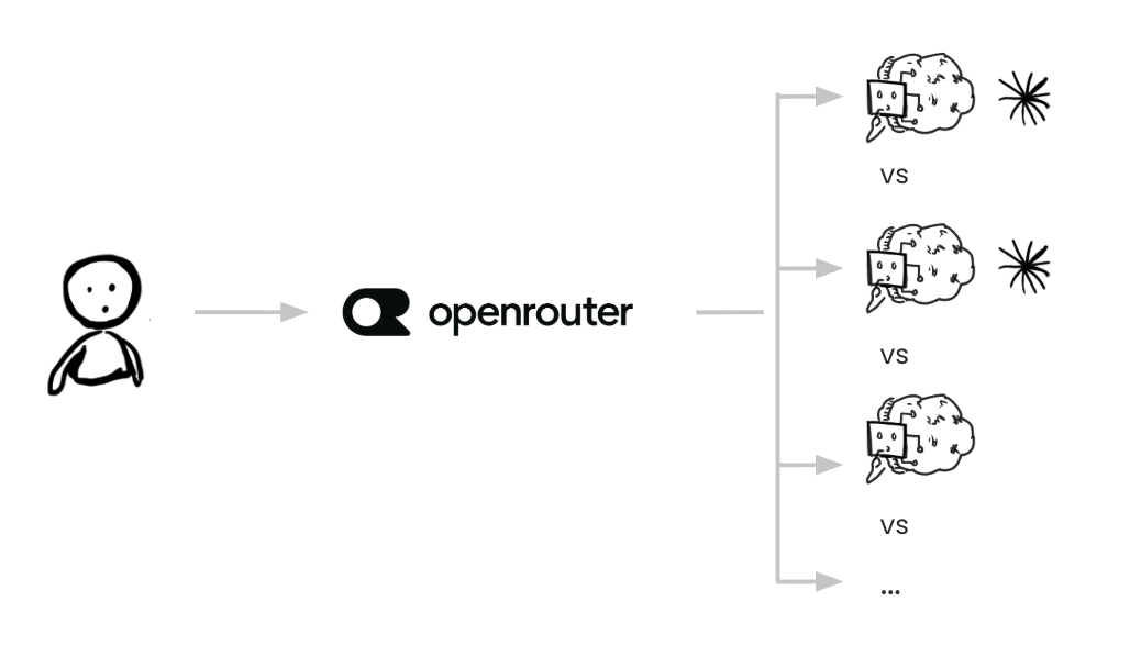 Diagram demonstrating what OpenRouter is. User prompt goes to OpenRouter, which allows access to a wide range of models