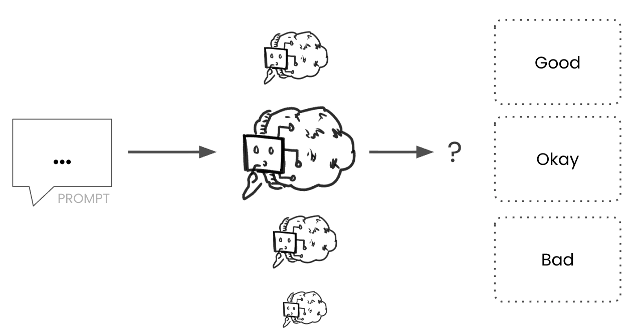 Diagram of prompt going to one of many language models, then potentially to one of three buckets: Good, bad, okay.