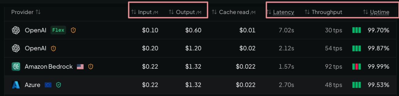 Screenshot of OpenRouter details page where on the list of providers, the input, output, latency, throughput, and uptime are highlighted